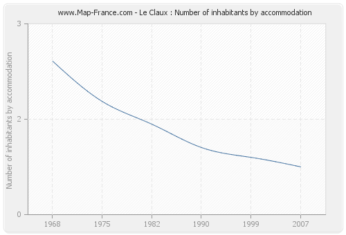 Le Claux : Number of inhabitants by accommodation